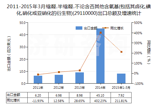 2011-2015年3月縮醛.半縮醛.不論含否其他含氧基(包括其鹵化,磺化,硝化或亞硝化的衍生物)(29110000)出口總額及增速統(tǒng)計